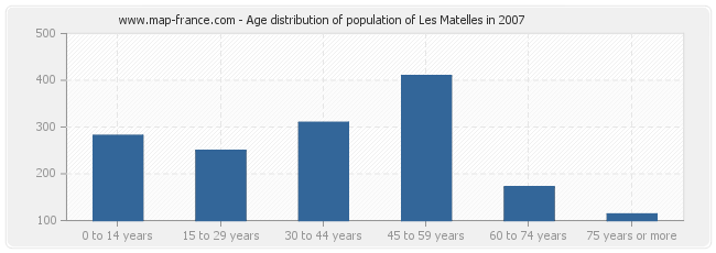 Age distribution of population of Les Matelles in 2007